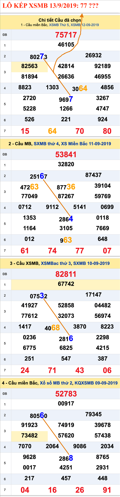 An so kep thu nhi - Lo kep XSMB 13-09-2019